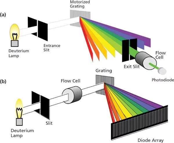 Scanning and Array spectrophotometer