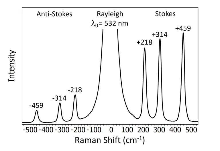 Kinds of Scattering