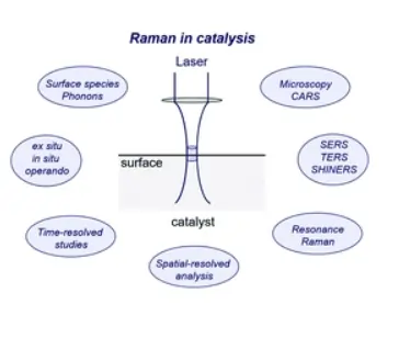 New Advances Of Raman Spectroscopy - Characterization of Catalysts and Catalytic Reactions