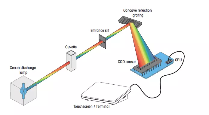 Array spectrophotometer 