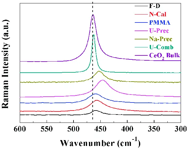 Raman Spectra of CuO-CeO2 Catalysts acquired through several synthetic approaches