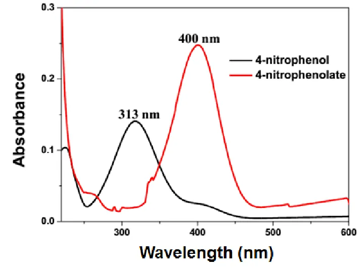 UV-Vis Spectra of 4-nitrophenol and 4-nitrophenolate