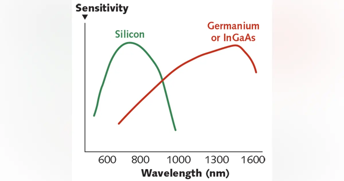 Choosing Laser for Raman Spectroscopy 