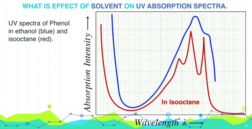 Nature of Factors Impacting UV-Vis Spectroscopy