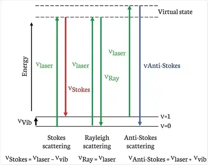 Energy Shift Diagram