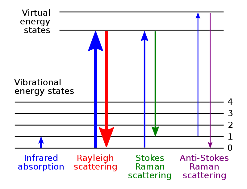 Energy Transition in IR Spectroscopy and Raman Spectroscopy