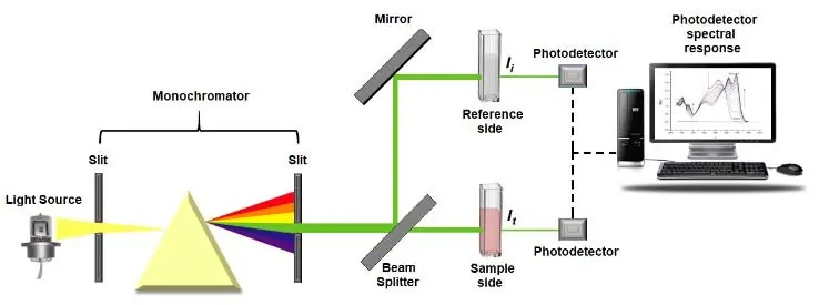 The Working Of An Double Beam UV- Visible Spectrophotometer 