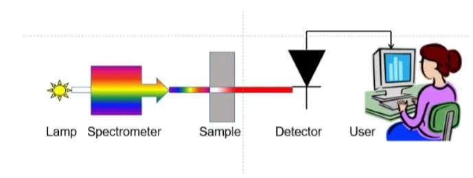 The Flow Chart Of Working Of An Single Beam Spectrophotometer 