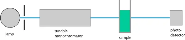 The Flowchart Of Mechanism Of Spectrometer