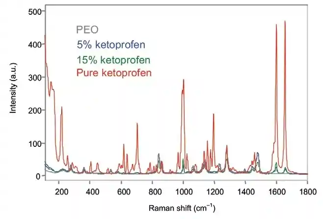 Raman Spectroscopy for Industrial Pharmaceutical Processes