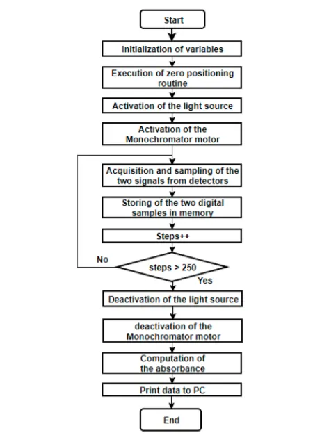 Microcontroller Algorithm