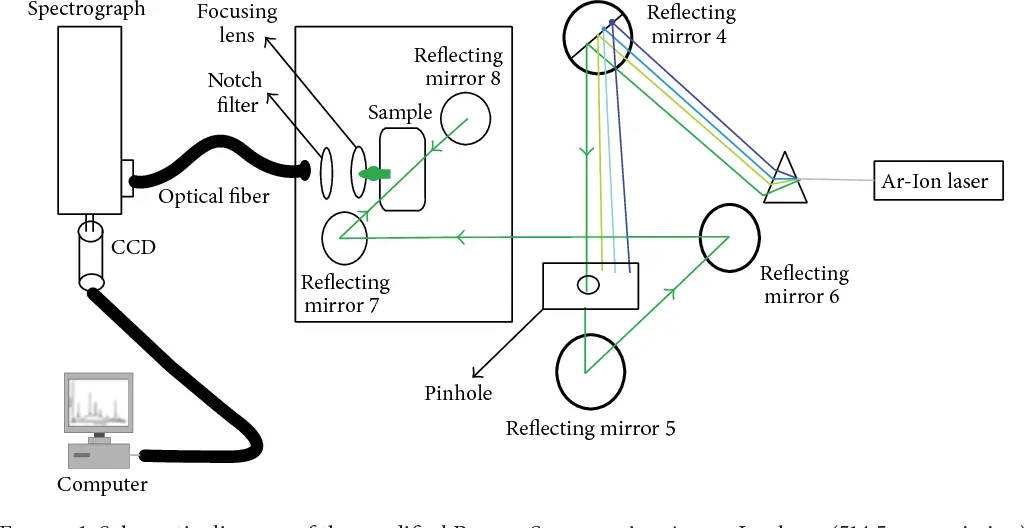 Modification of Raman Spectrometer using Laser