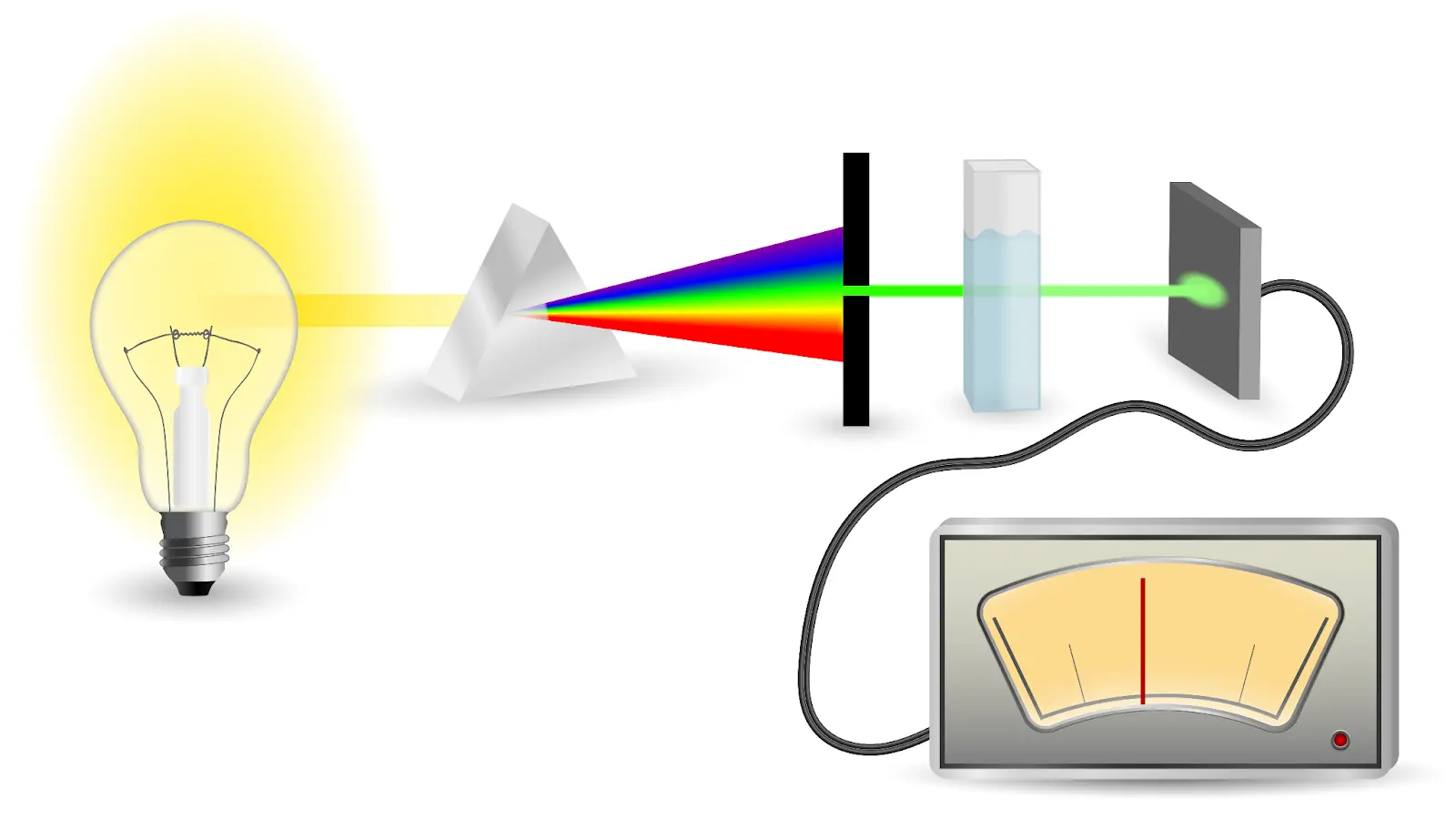 Principle of spectrophotometer