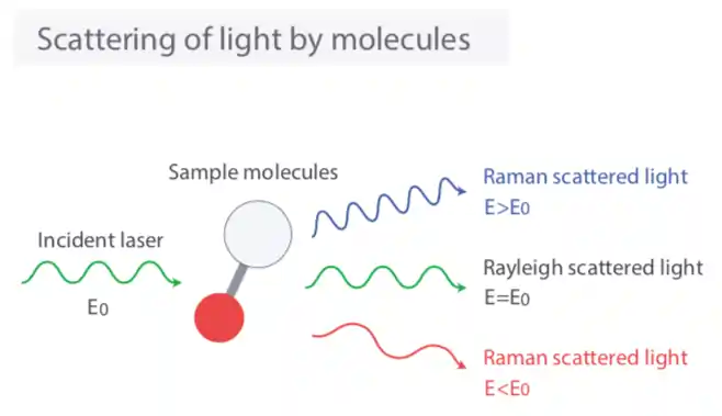 Raman Scattering Basics