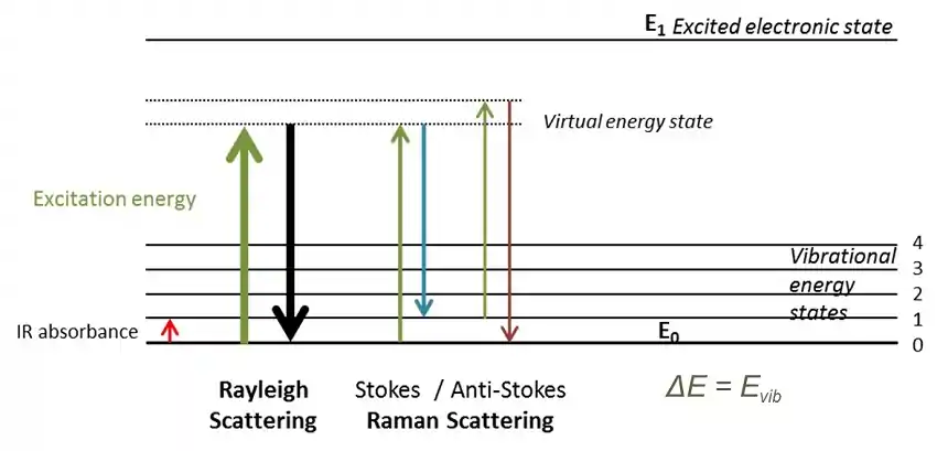 Raman Scattering Depiction