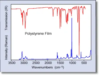Raman Spectra and Infrared Spectra of Polystyrene Film