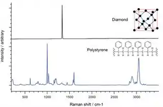 Raman Spectra of materials