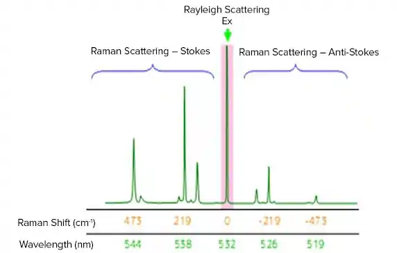 Raman spectrum of sulfur