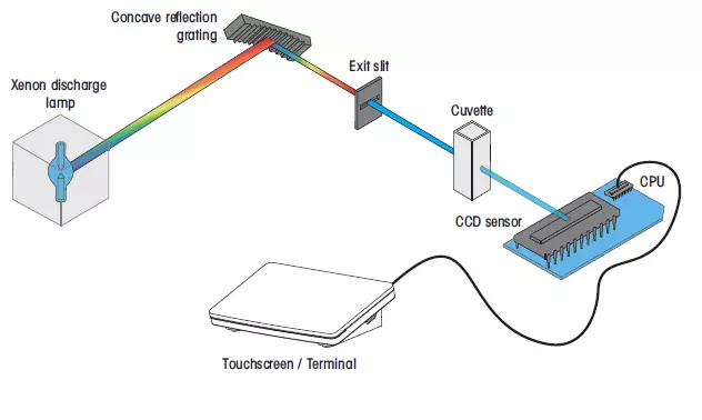 Scanning Spectrophotometer