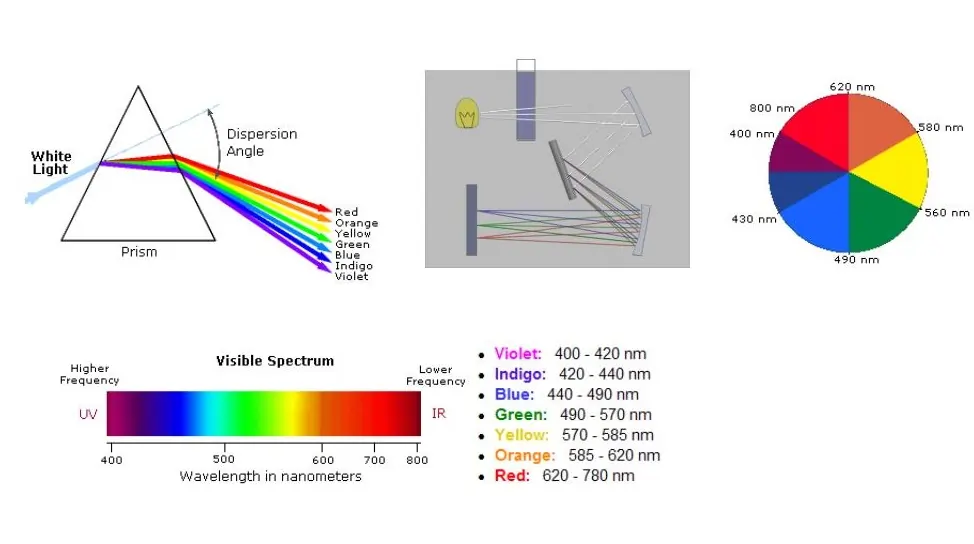 Spectrum of Light