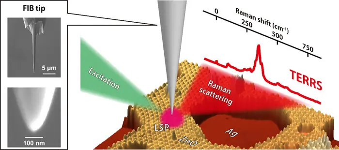 Resonance Raman Spectroscopy with 1 Nanometer Resolution