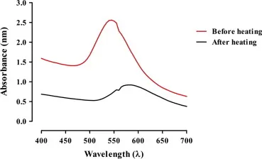 Influence of Temperature on Absorption Spectrum 