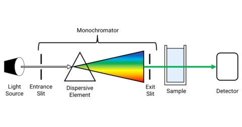 Working of UV-Vis Spectrophotometer