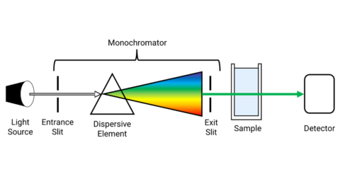 How Ultraviolet Light Works