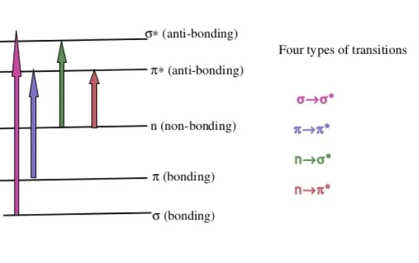 Types of Transitions