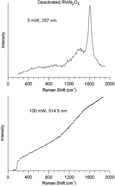 Application of UV Raman Spectroscopy in Catalysts & Catalytic Reactions