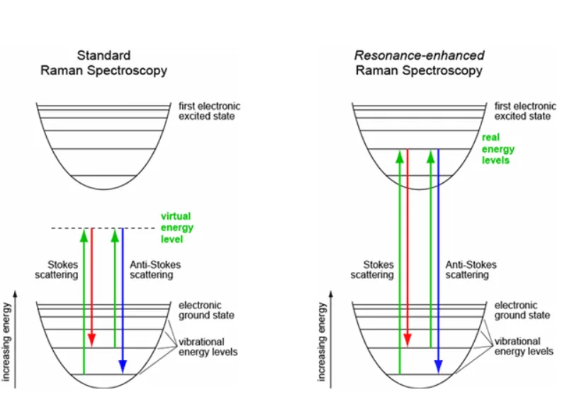 UV Raman Spectroscopy