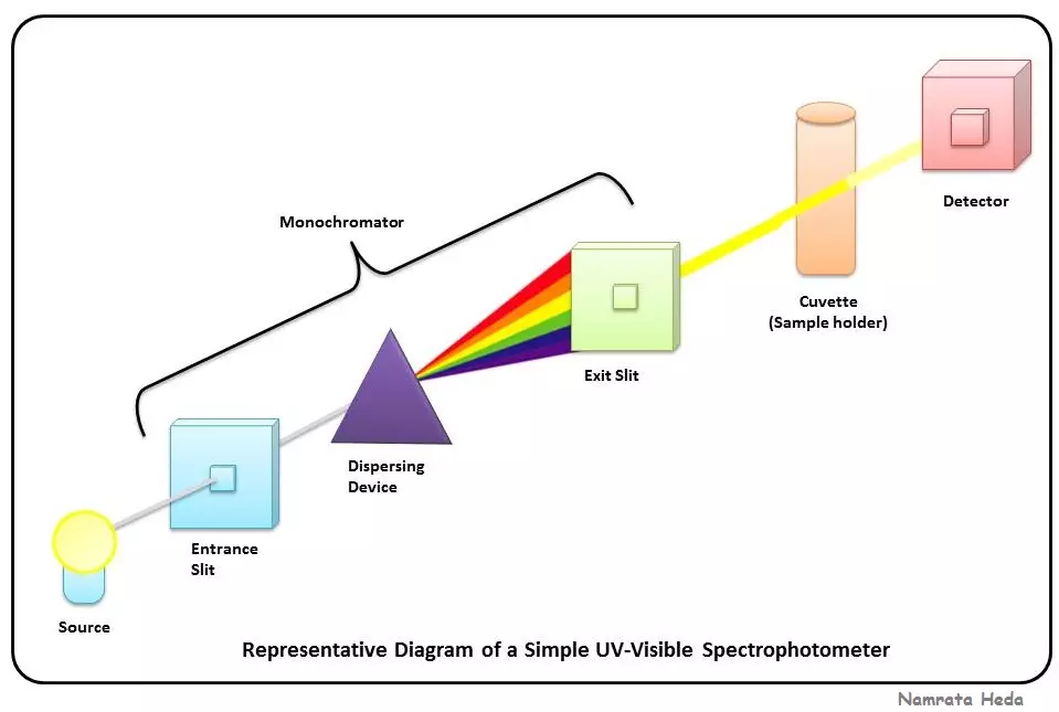 UV-Visible Spectrophotometer