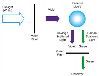 Fundamental of Raman’s Experiment