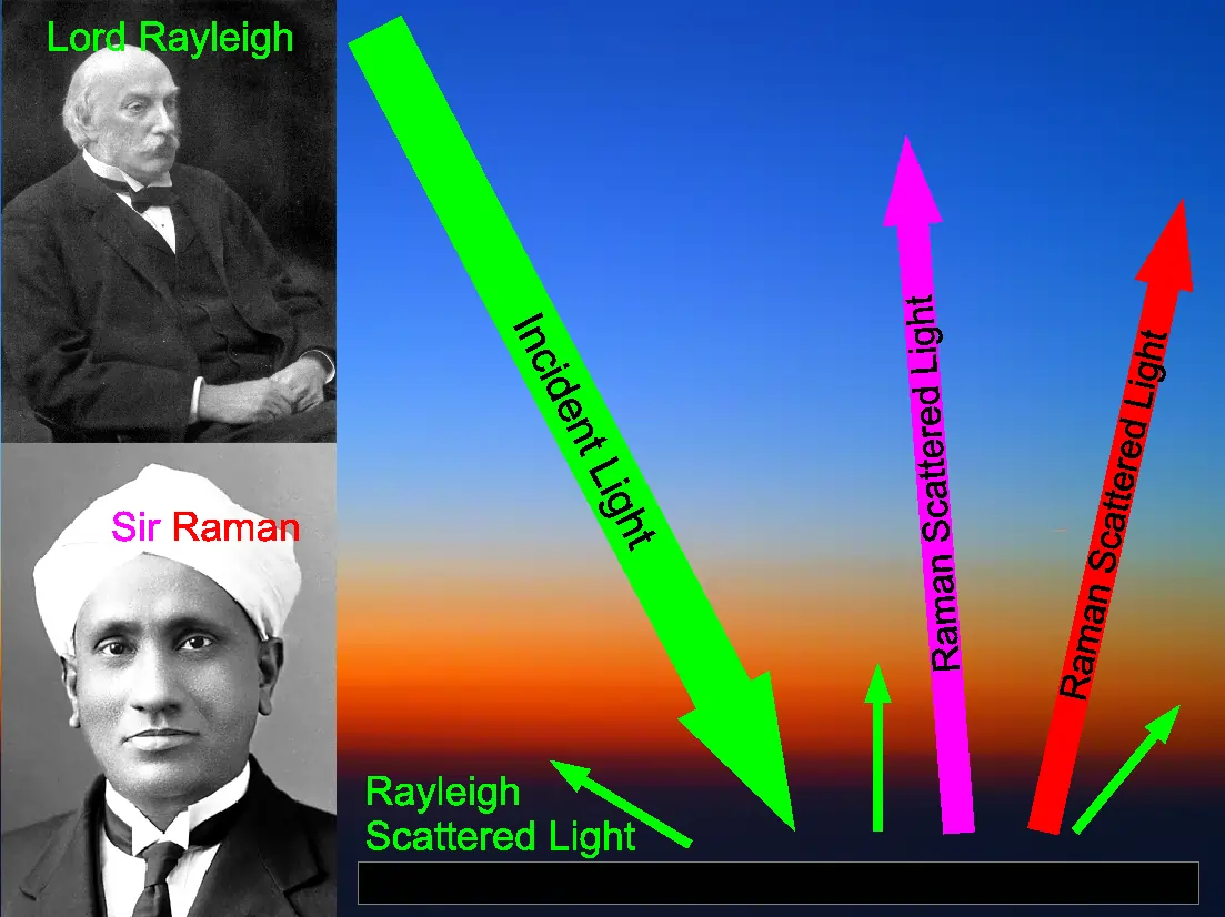 What is Raman Scattering?