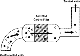 Activated Carbon