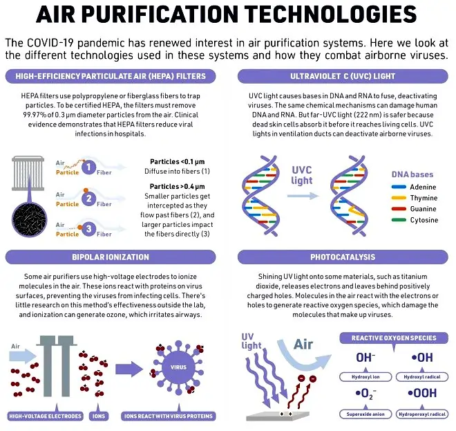 Air Purification Technologies