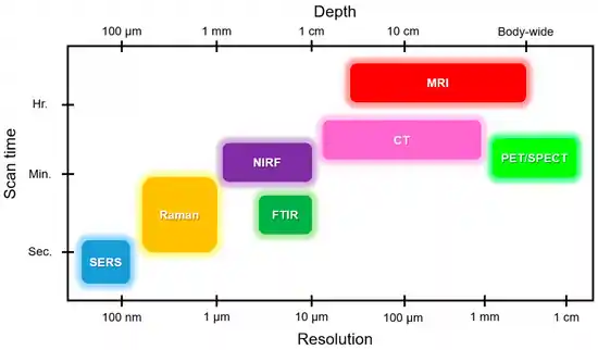 What are the Types of Raman Spectroscopy?