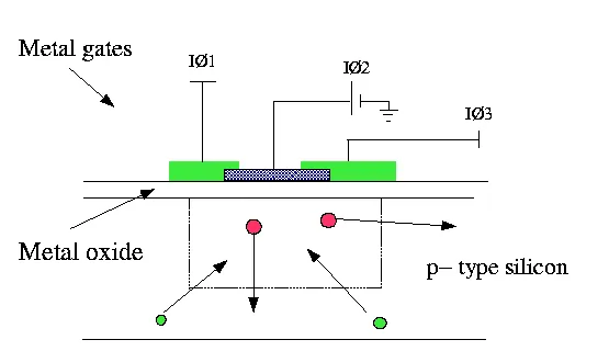 Structure of CCD Detector