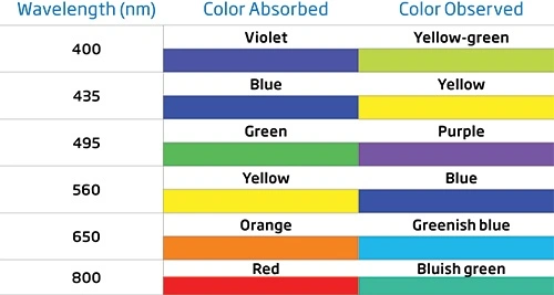 Colorimetric analysis