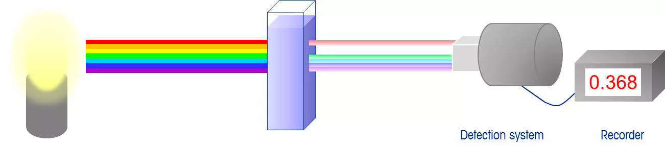 wavelengths of a light source
