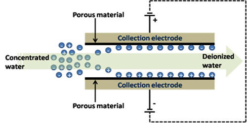 Deionized water 