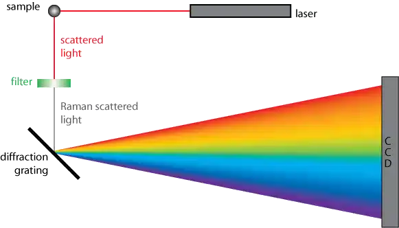 Introduction To Raman Spectroscopy