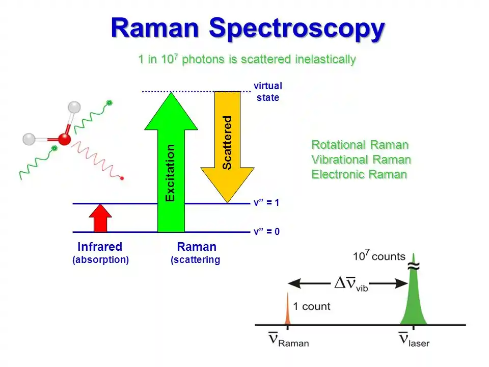 A Basic Overview of Raman Spectroscopy