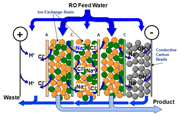 Electrodeionization