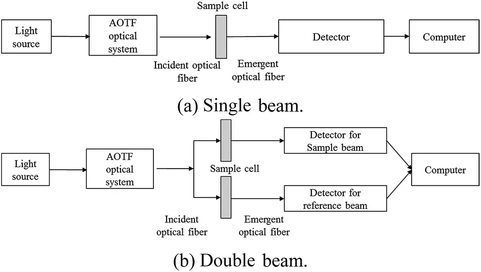 Different types of spectrophotometers based on optical configurations