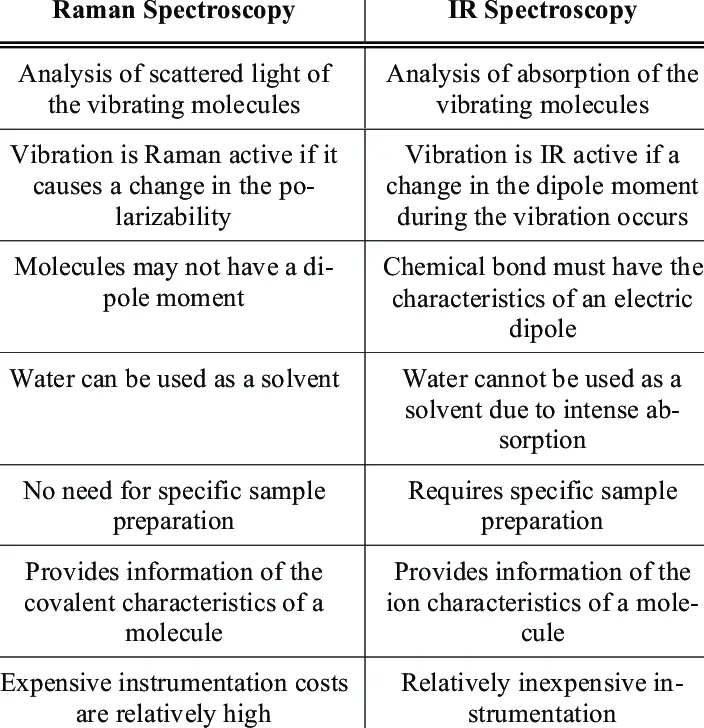 Comparison of IR Spectra and Raman Spectra of N-(methyl) mercapto acetamide