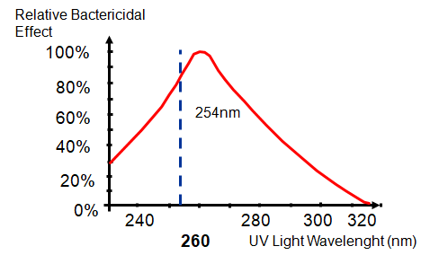 UV light