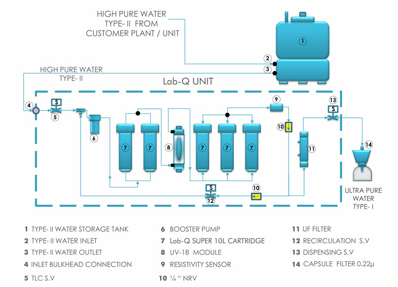 Labq Ultra FLOW & BLOCK DIAGRAM