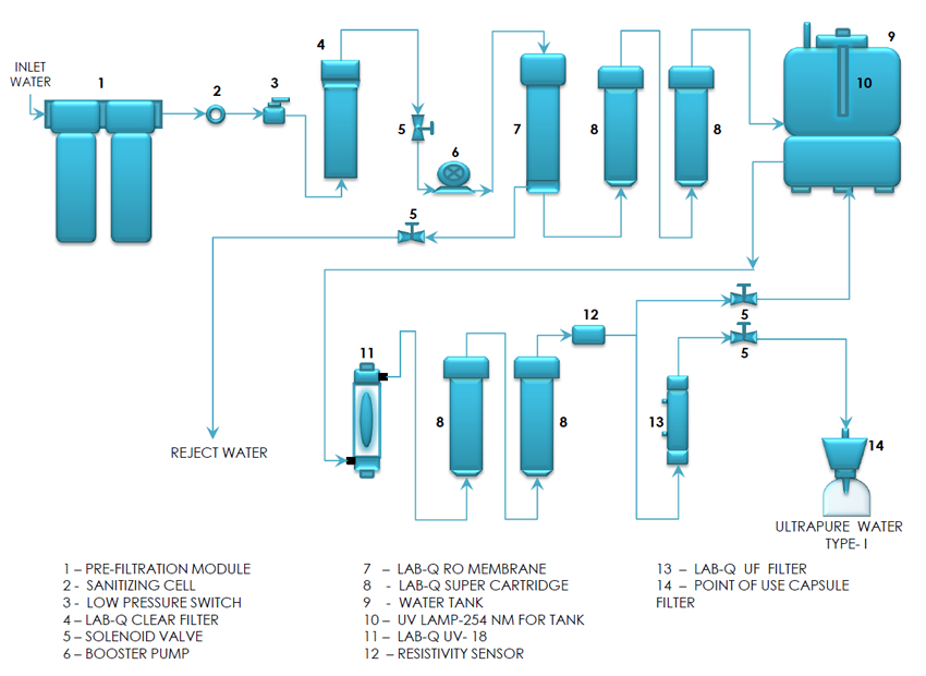 LAB-Q Ultra - Type I FLOW & BLOCK DIAGRAM