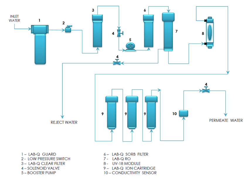 LAB-Q Water Maker - Type III FLOW & BLOCK DIAGRAM